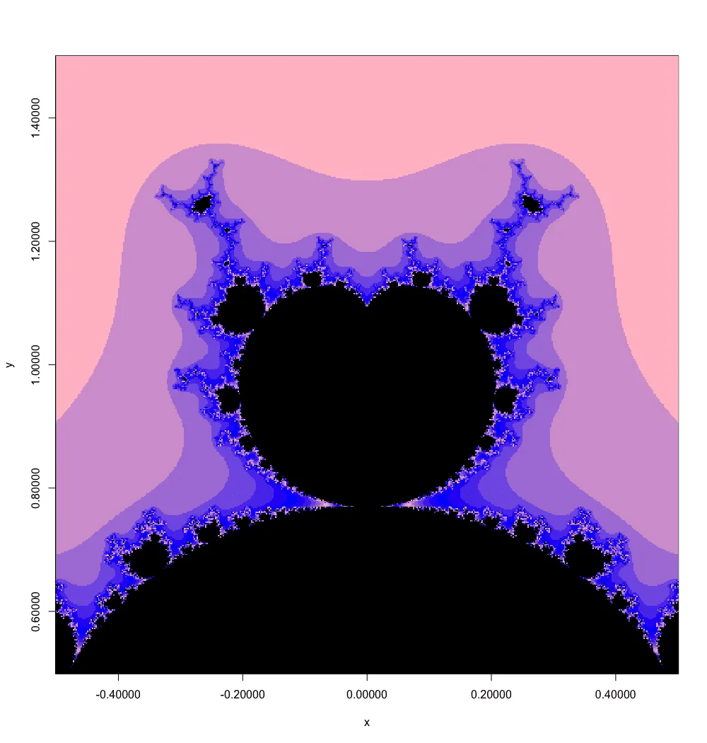 Exp.3 Mandelbrot, zoomed into the top showing antler-like filaments